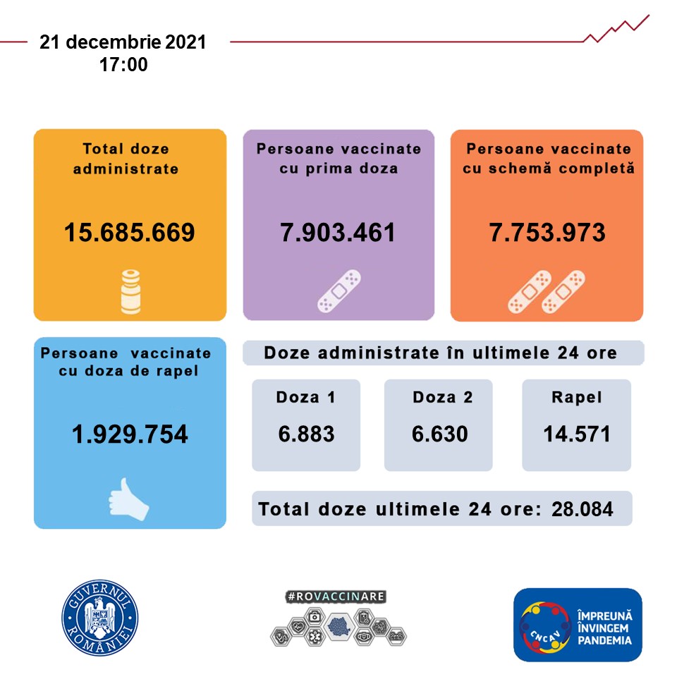 BILANȚUL VACCINĂRII. Peste 28.000 de români, vaccinaţi în ultima zi