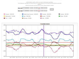 Cât curent au consumat românii de Paște? România este exportator net de energie începând din noaptea de Vinerea Mare, cu pauze de câteva minute