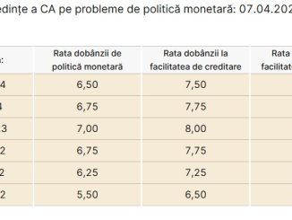 Conducerea BNR menține dobânda-cheie la 6,5% pe an. Argumentele băncii centrale