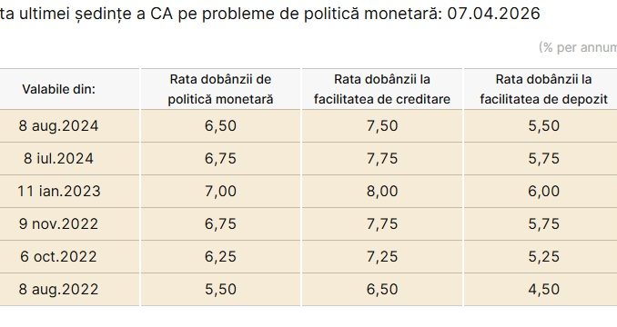 Conducerea BNR menține dobânda-cheie la 6,5% pe an. Argumentele băncii centrale